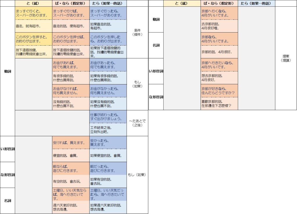 JLPT N5、N4範圍：條件表現「と」（就）「たら」（如果…的話）「ば」「なら」（假定形）的分別使用的方法 – 日語學校 和達知創作社